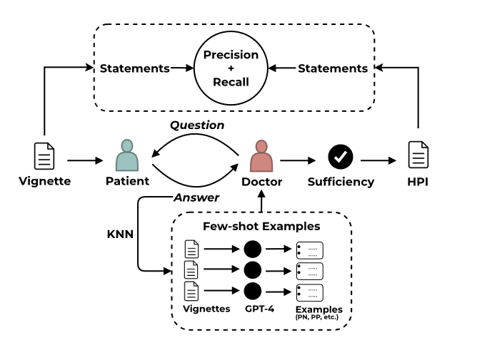 Medical Question-Generation for Pre-Consultation