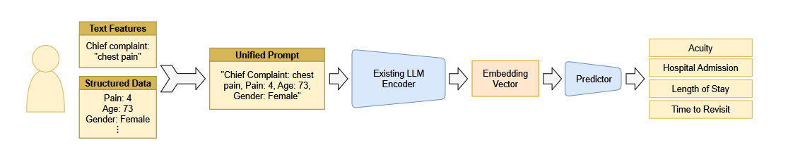 Multimodal Clinical Prediction